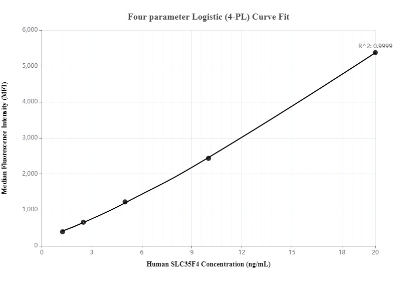 Cytometric bead array standard curve of MP00122-1